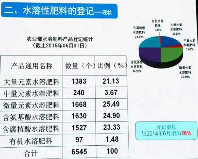 水溶肥復(fù)合肥登記在冊有多少？