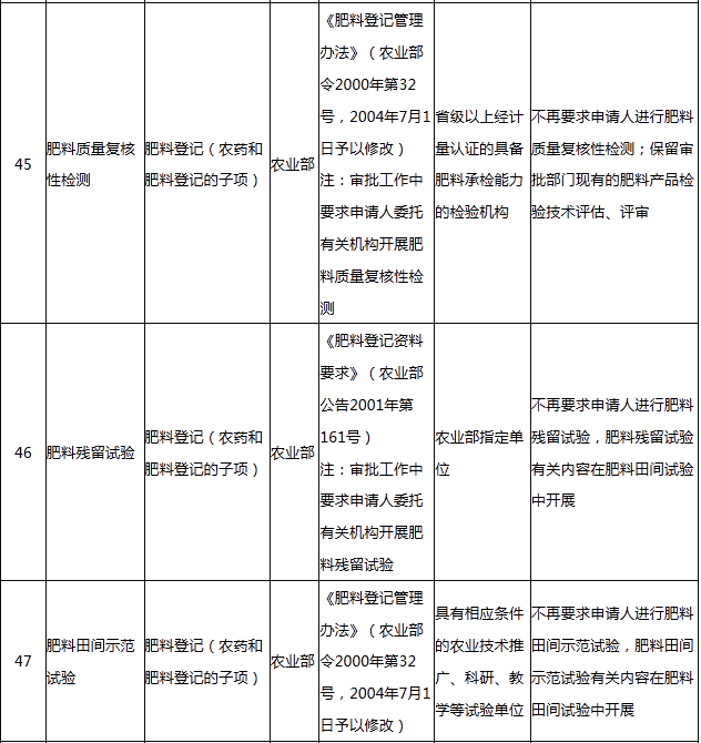 肥料行業(yè)五項